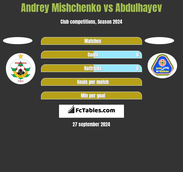 Andrey Mishchenko vs Abdulhayev h2h player stats