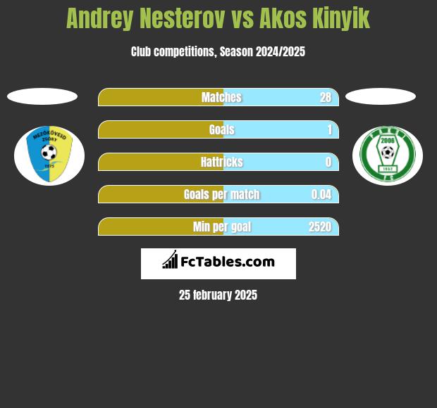 Andrey Nesterov vs Akos Kinyik h2h player stats