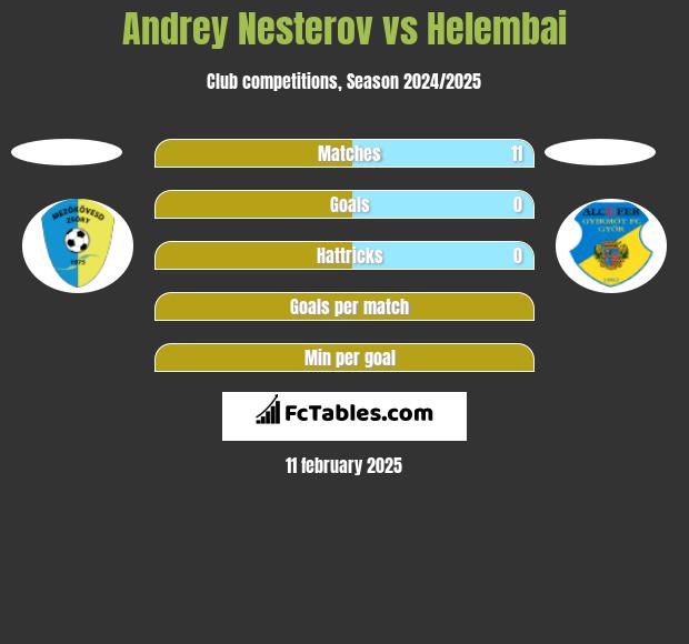 Andrey Nesterov vs Helembai h2h player stats