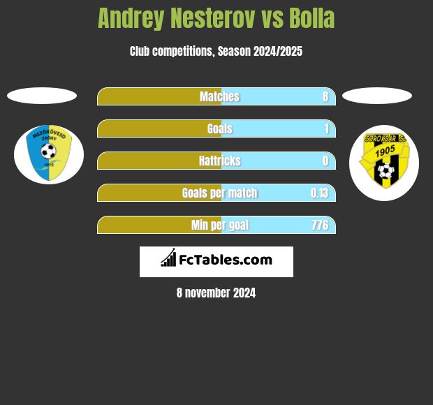 Andrey Nesterov vs Bolla h2h player stats