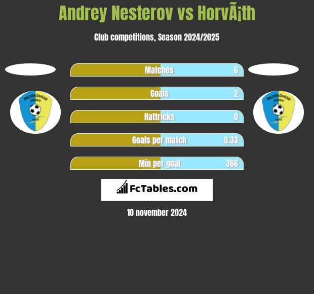 Andrey Nesterov vs HorvÃ¡th h2h player stats