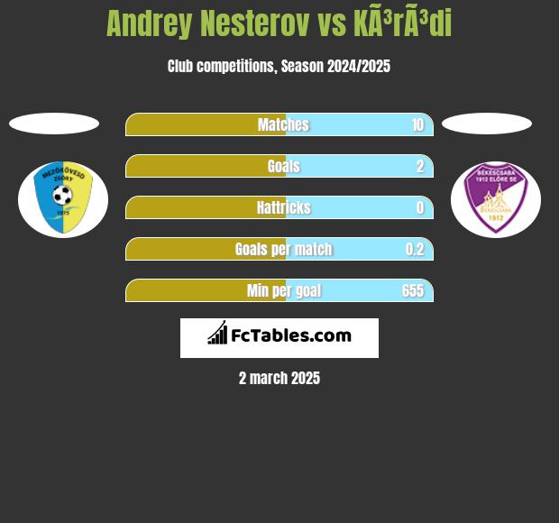 Andrey Nesterov vs KÃ³rÃ³di h2h player stats