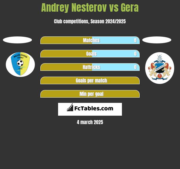 Andrey Nesterov vs Gera h2h player stats