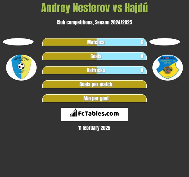 Andrey Nesterov vs Hajdú h2h player stats