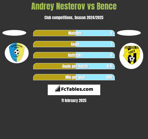 Andrey Nesterov vs Bence h2h player stats