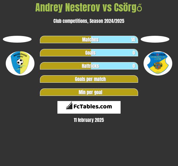 Andrey Nesterov vs Csörgő h2h player stats