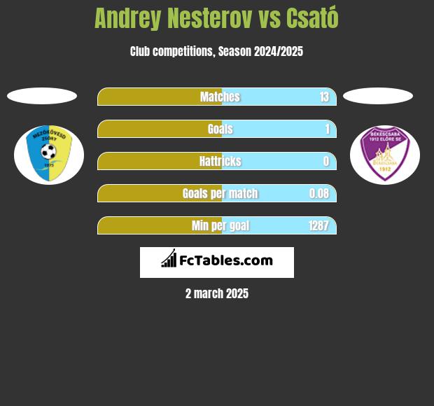 Andrey Nesterov vs Csató h2h player stats