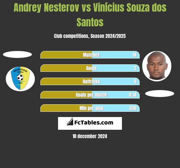 Andrey Nesterov vs Vinícius Souza dos Santos h2h player stats