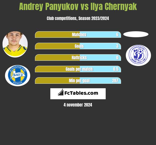 Andrey Panyukov vs Ilya Chernyak h2h player stats