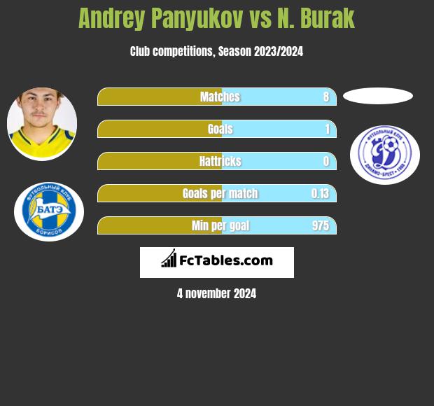 Andrey Panyukov vs N. Burak h2h player stats