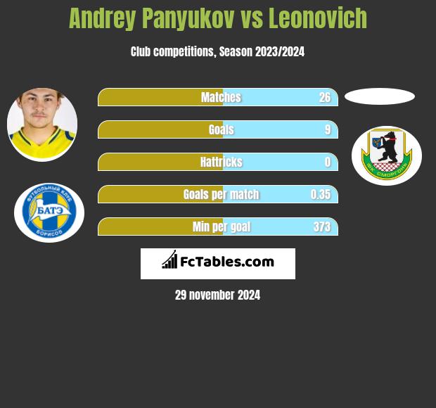 Andrey Panyukov vs Leonovich h2h player stats