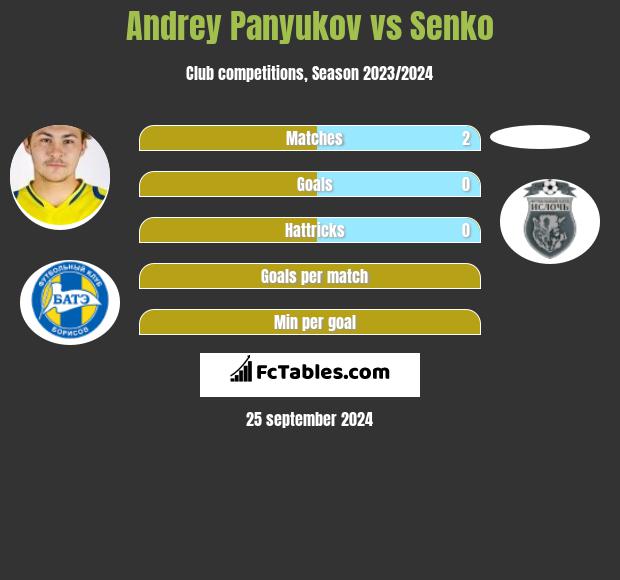 Andrey Panyukov vs Senko h2h player stats