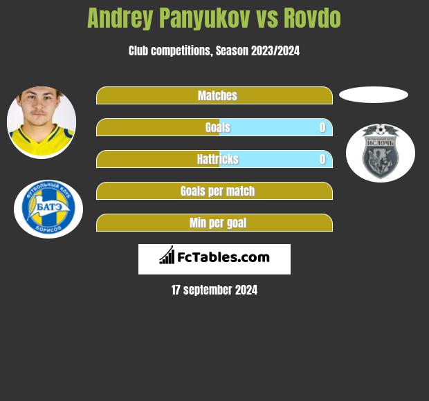 Andrey Panyukov vs Rovdo h2h player stats