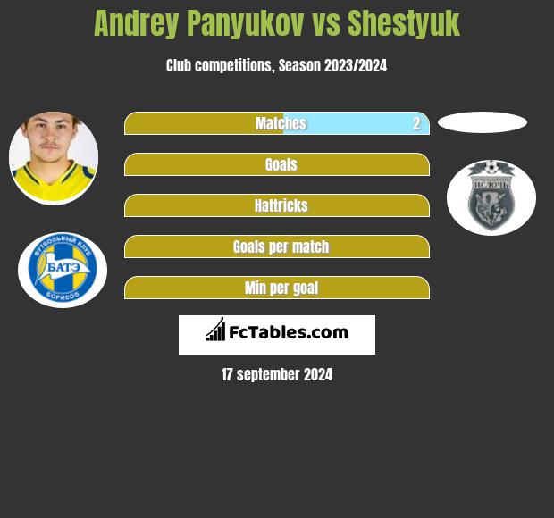 Andrey Panyukov vs Shestyuk h2h player stats