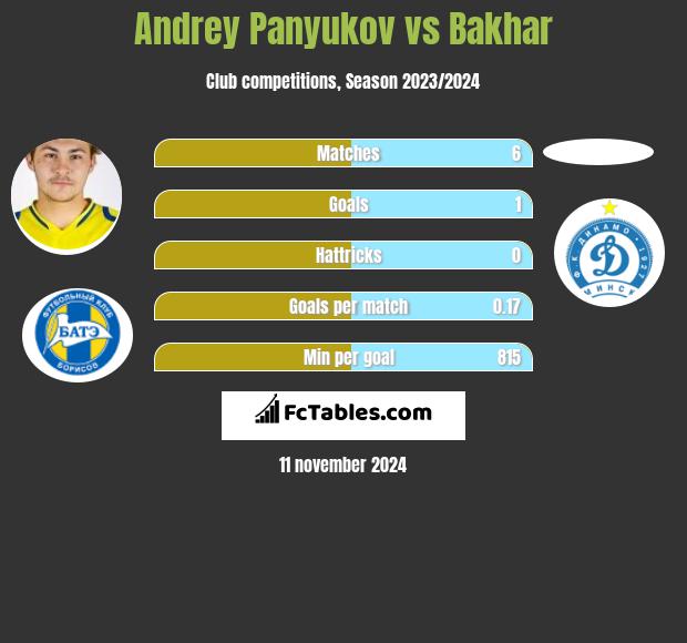 Andrey Panyukov vs Bakhar h2h player stats