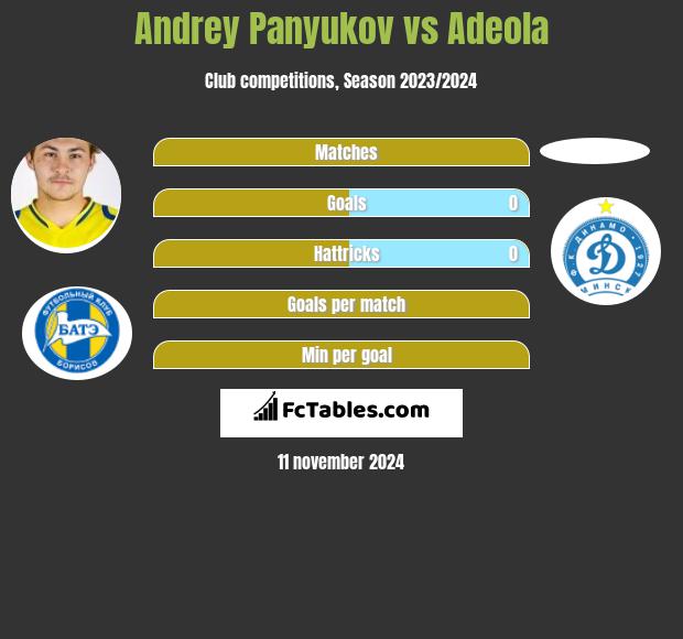 Andrey Panyukov vs Adeola h2h player stats