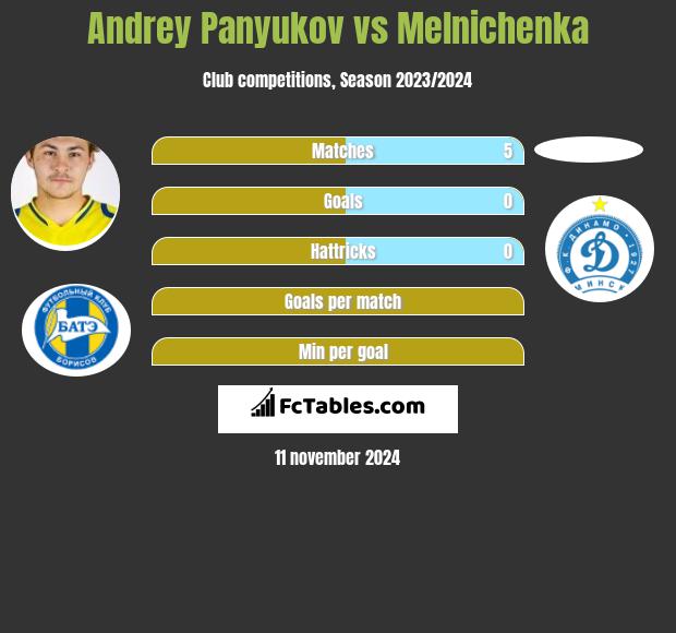 Andrey Panyukov vs Melnichenka h2h player stats