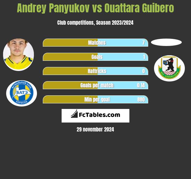 Andrey Panyukov vs Ouattara Guibero h2h player stats