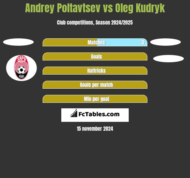 Andriej Połtaswste vs Oleg Kudryk h2h player stats