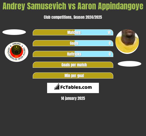 Andrey Samusevich vs Aaron Appindangoye h2h player stats