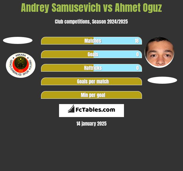 Andrey Samusevich vs Ahmet Oguz h2h player stats