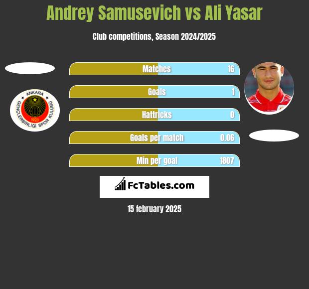 Andrey Samusevich vs Ali Yasar h2h player stats