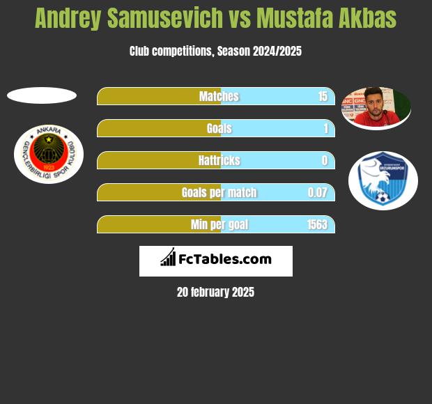 Andrey Samusevich vs Mustafa Akbas h2h player stats