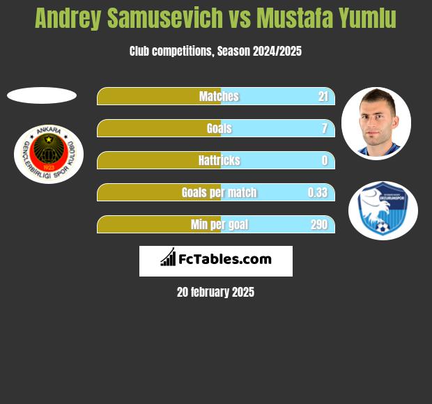 Andrey Samusevich vs Mustafa Yumlu h2h player stats