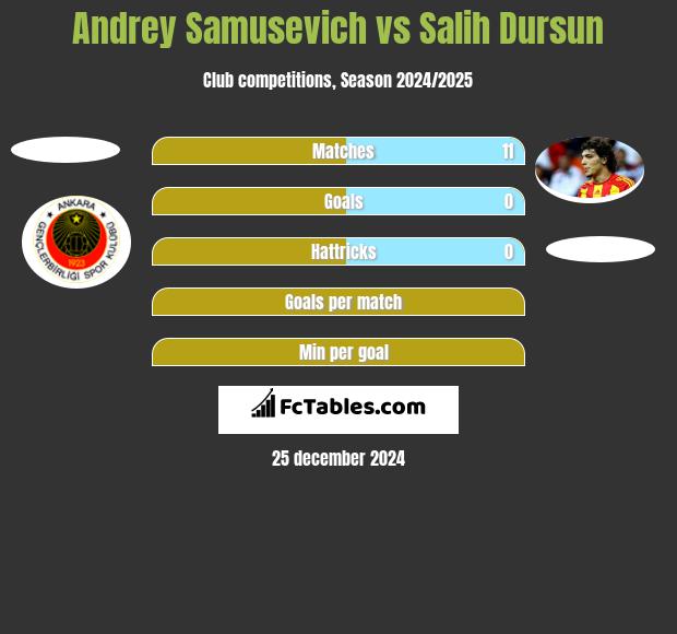 Andrey Samusevich vs Salih Dursun h2h player stats