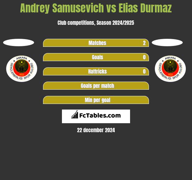 Andrey Samusevich vs Elias Durmaz h2h player stats