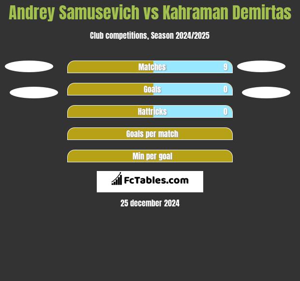 Andrey Samusevich vs Kahraman Demirtas h2h player stats