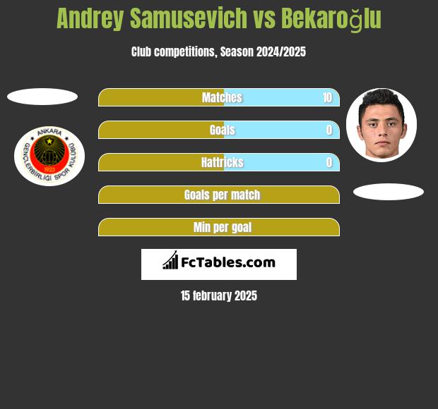 Andrey Samusevich vs Bekaroğlu h2h player stats