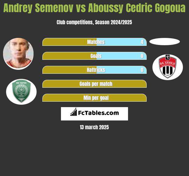 Andrey Semenov vs Aboussy Cedric Gogoua h2h player stats