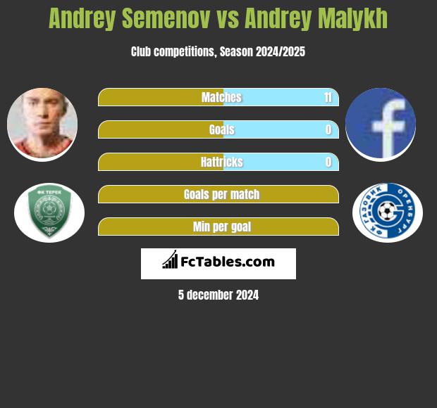 Andriej Siemionow vs Andrey Malykh h2h player stats