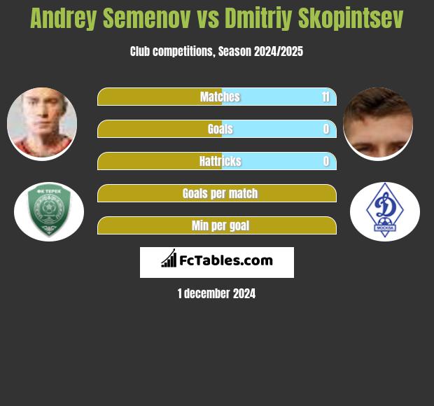 Andrey Semenov vs Dmitriy Skopintsev h2h player stats