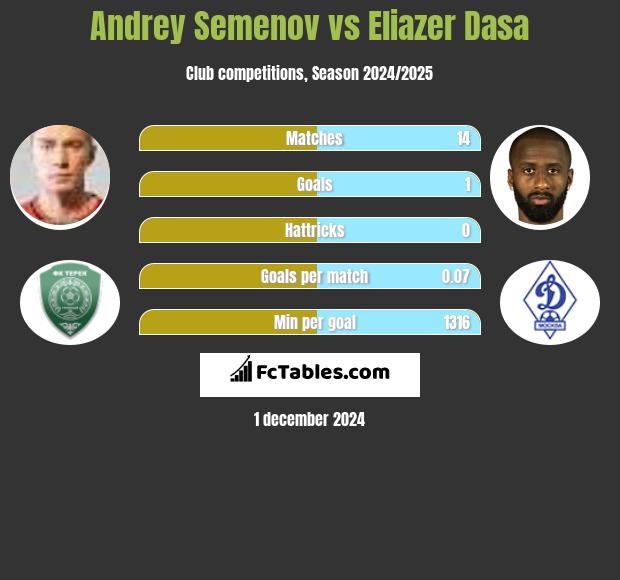 Andrey Semenov vs Eliazer Dasa h2h player stats