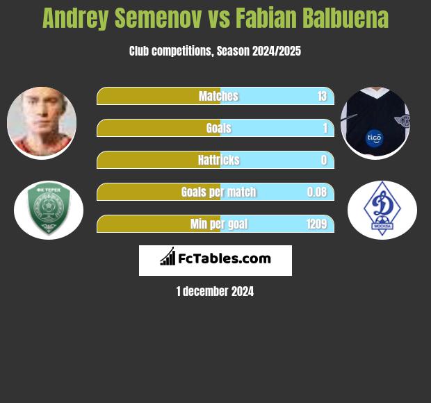 Andrey Semenov vs Fabian Balbuena h2h player stats