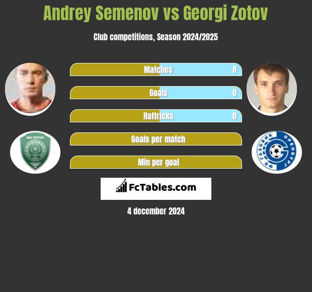 Andriej Siemionow vs Georgi Zotov h2h player stats