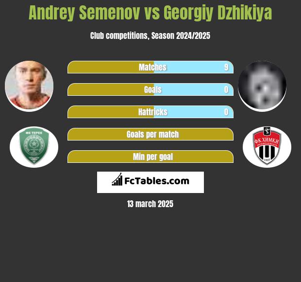 Andrey Semenov vs Georgiy Dzhikiya h2h player stats