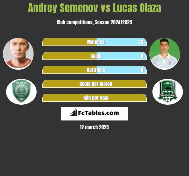 Andriej Siemionow vs Lucas Olaza h2h player stats