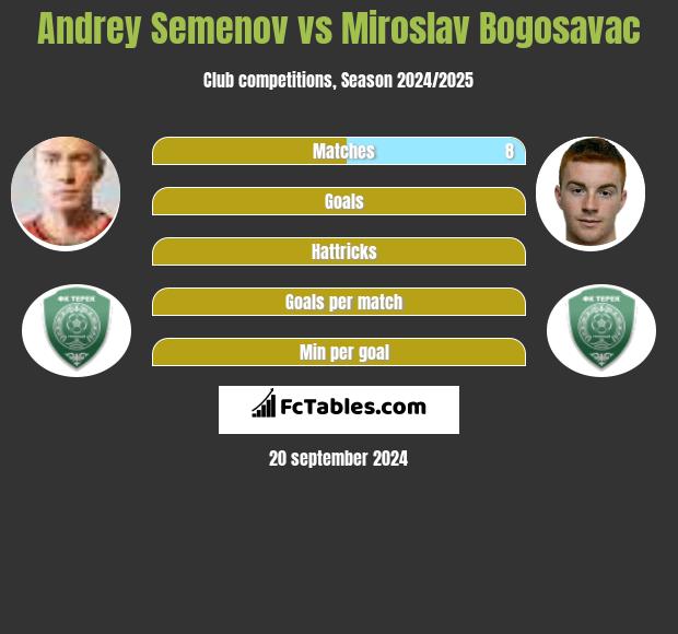 Andrey Semenov vs Miroslav Bogosavac h2h player stats