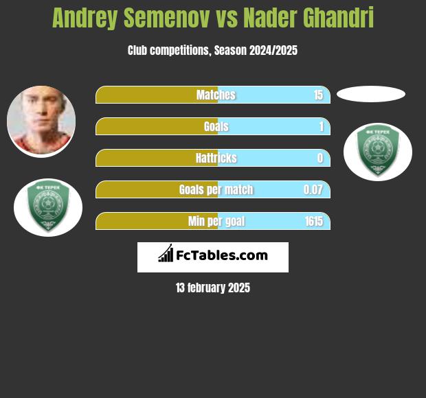 Andriej Siemionow vs Nader Ghandri h2h player stats