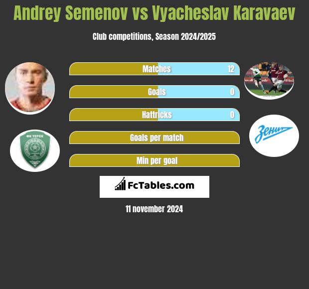 Andriej Siemionow vs Wiaczesław Karawajew h2h player stats