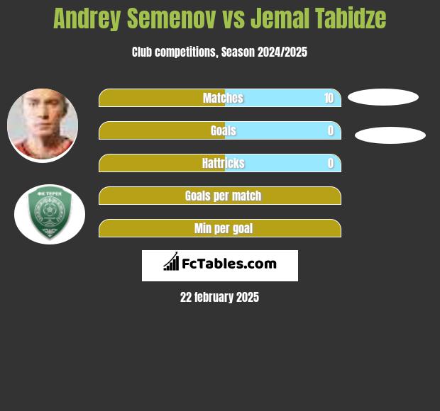 Andrey Semenov vs Jemal Tabidze h2h player stats