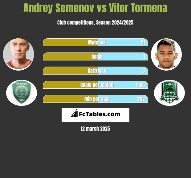 Andriej Siemionow vs Vitor Tormena h2h player stats