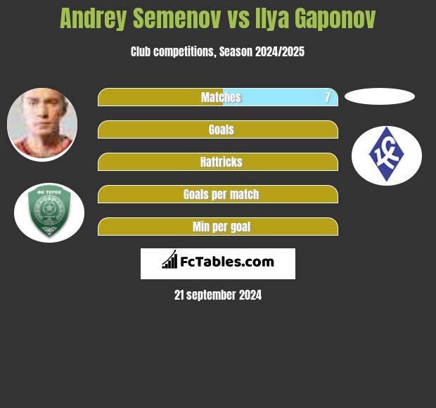 Andrey Semenov vs Ilya Gaponov h2h player stats