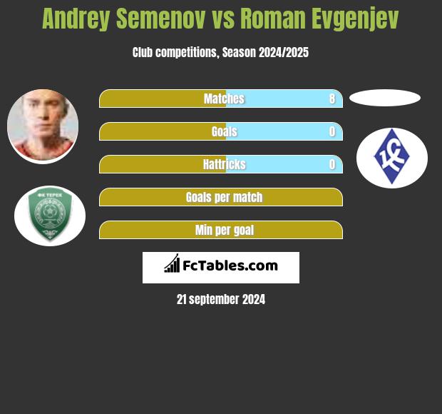 Andriej Siemionow vs Roman Evgenjev h2h player stats