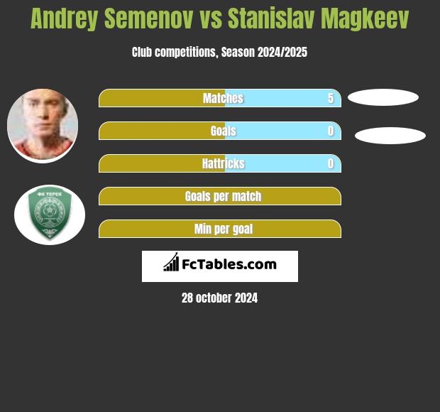 Andrey Semenov vs Stanislav Magkeev h2h player stats