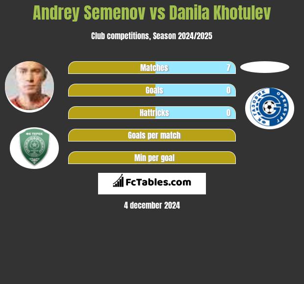 Andriej Siemionow vs Danila Khotulev h2h player stats