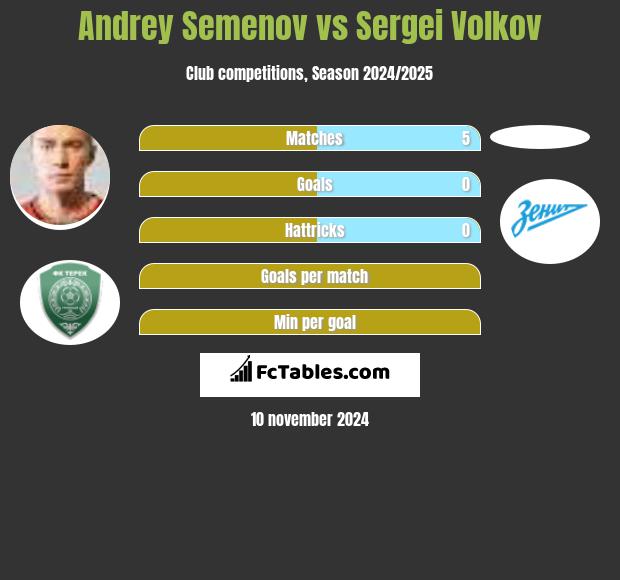 Andrey Semenov vs Sergei Volkov h2h player stats